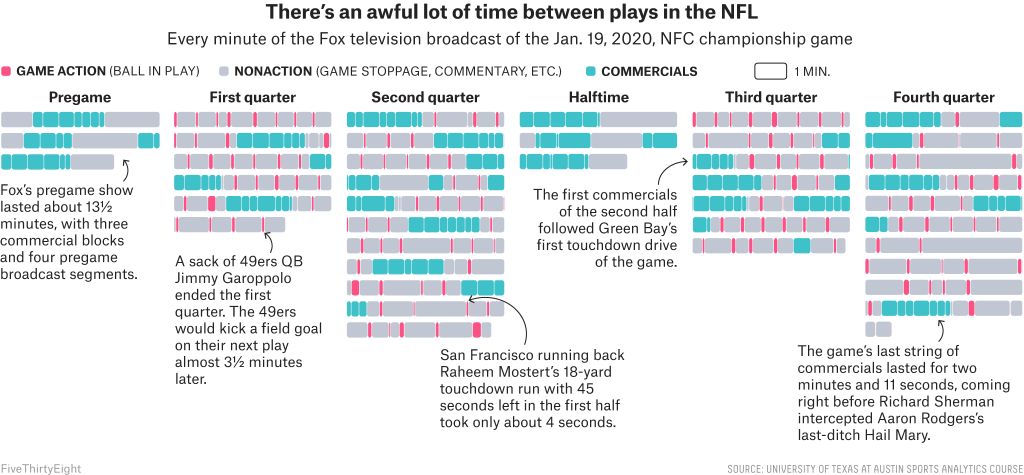 538 NFL Time Study